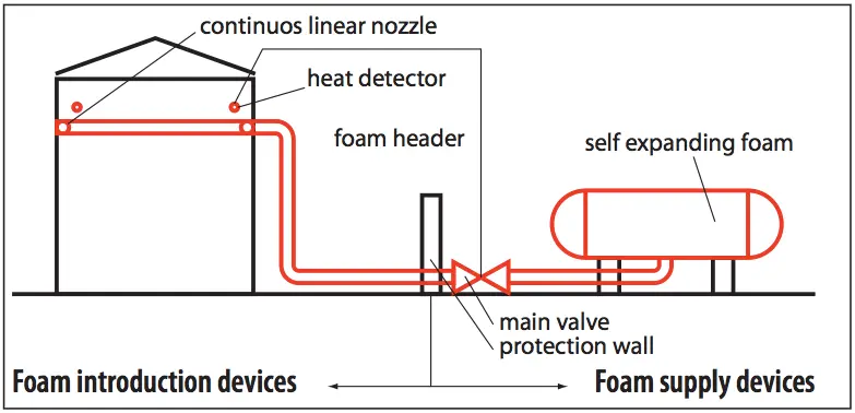 Storage Tank Fire Extinguishment